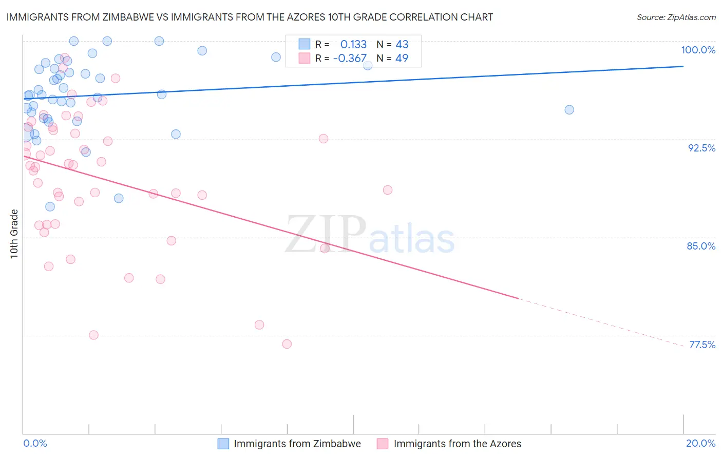 Immigrants from Zimbabwe vs Immigrants from the Azores 10th Grade