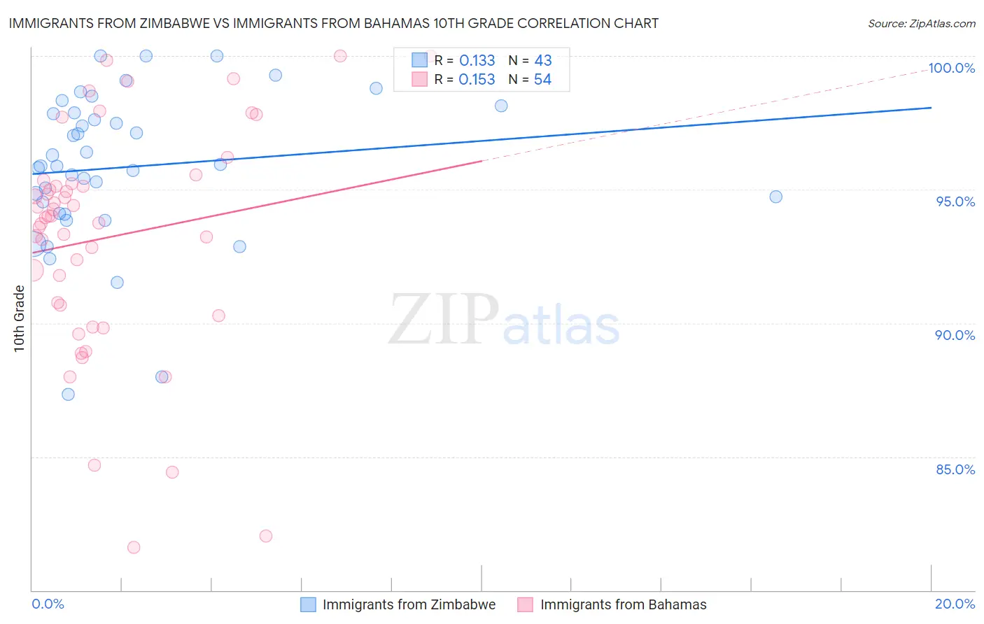 Immigrants from Zimbabwe vs Immigrants from Bahamas 10th Grade