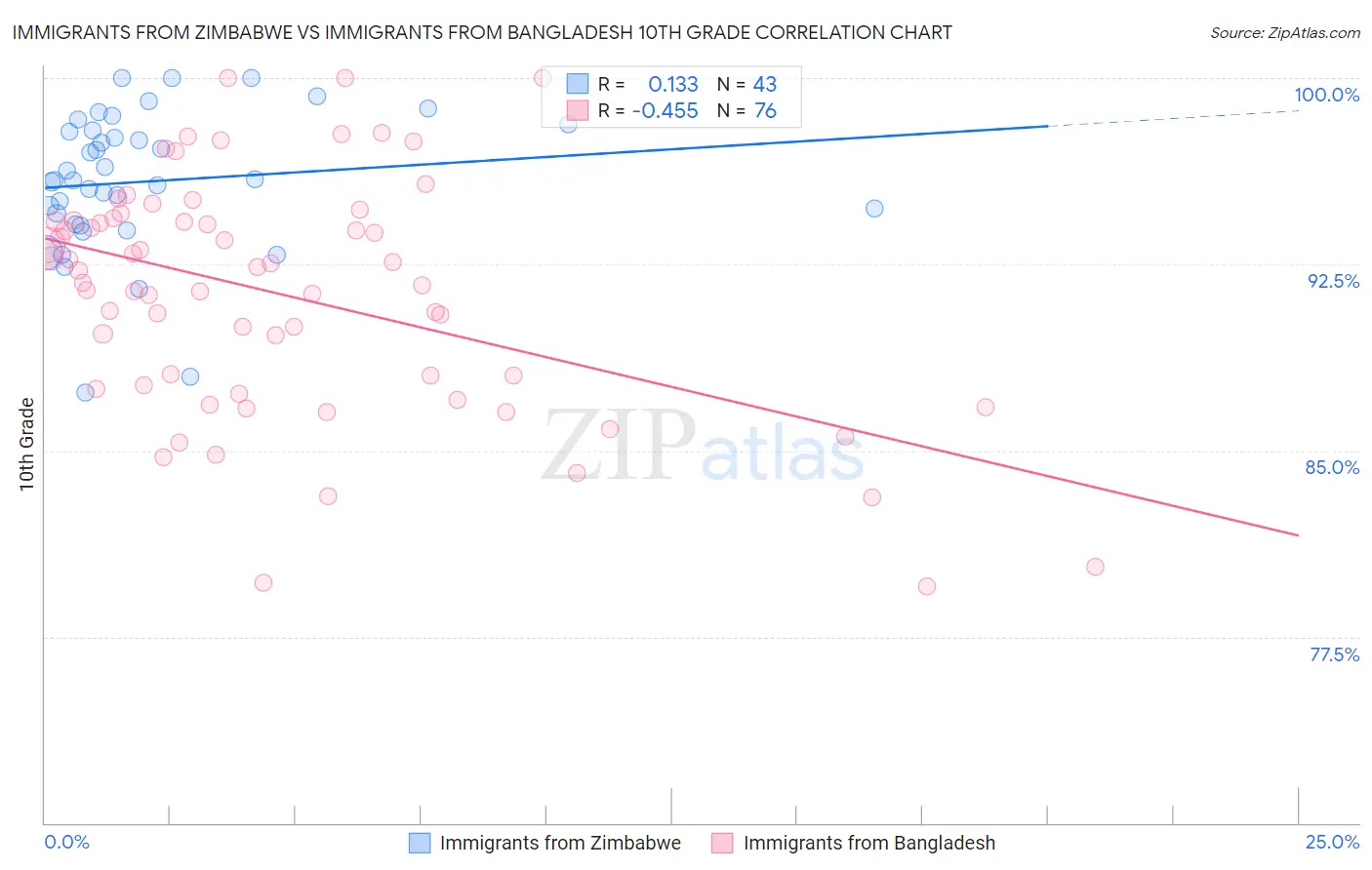 Immigrants from Zimbabwe vs Immigrants from Bangladesh 10th Grade