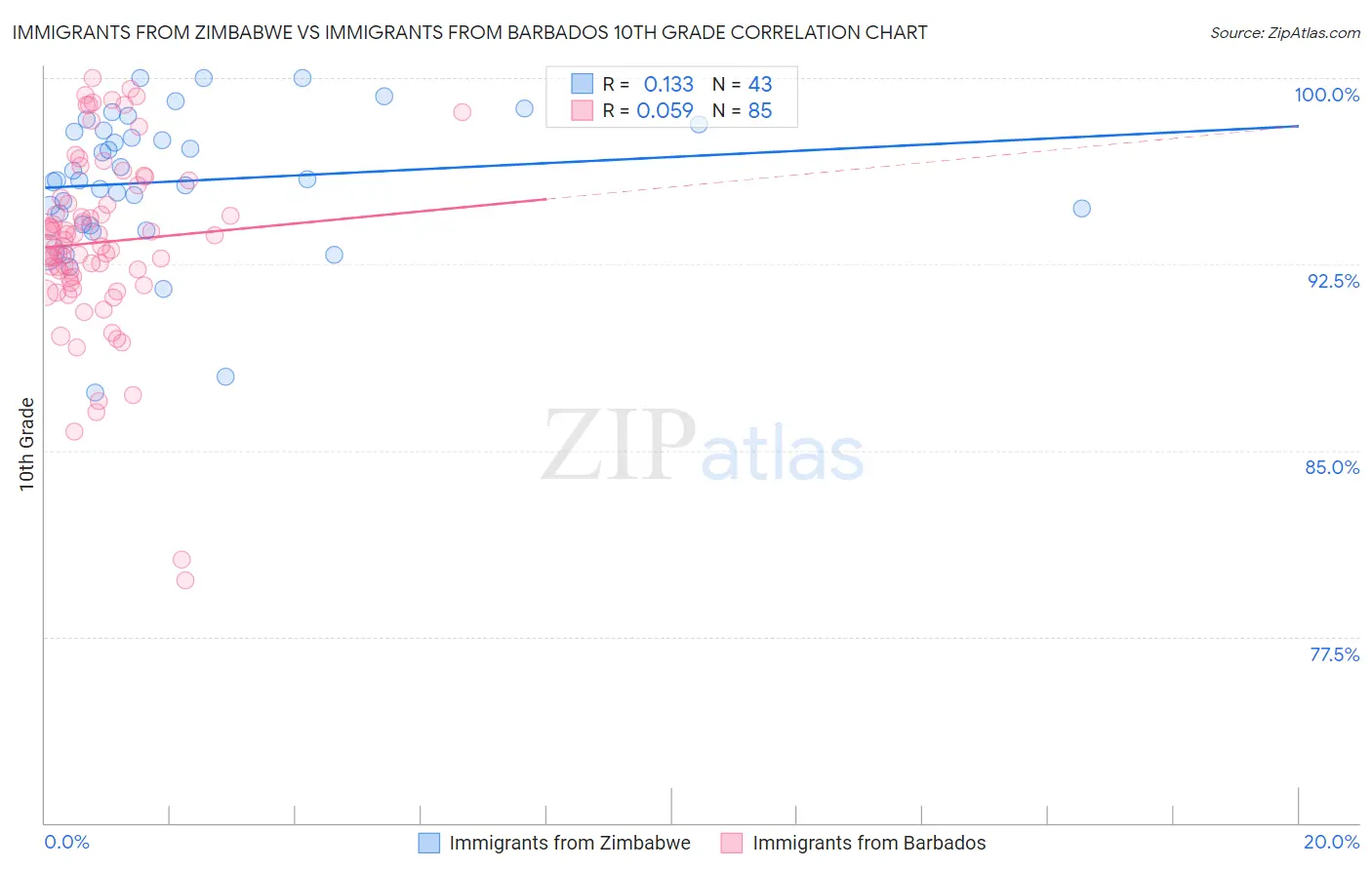 Immigrants from Zimbabwe vs Immigrants from Barbados 10th Grade
