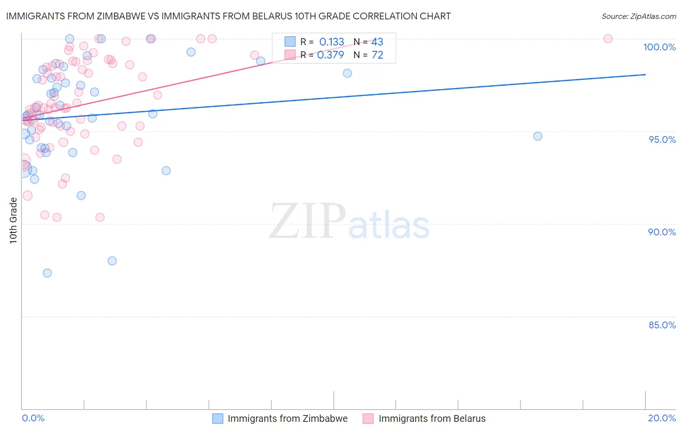 Immigrants from Zimbabwe vs Immigrants from Belarus 10th Grade