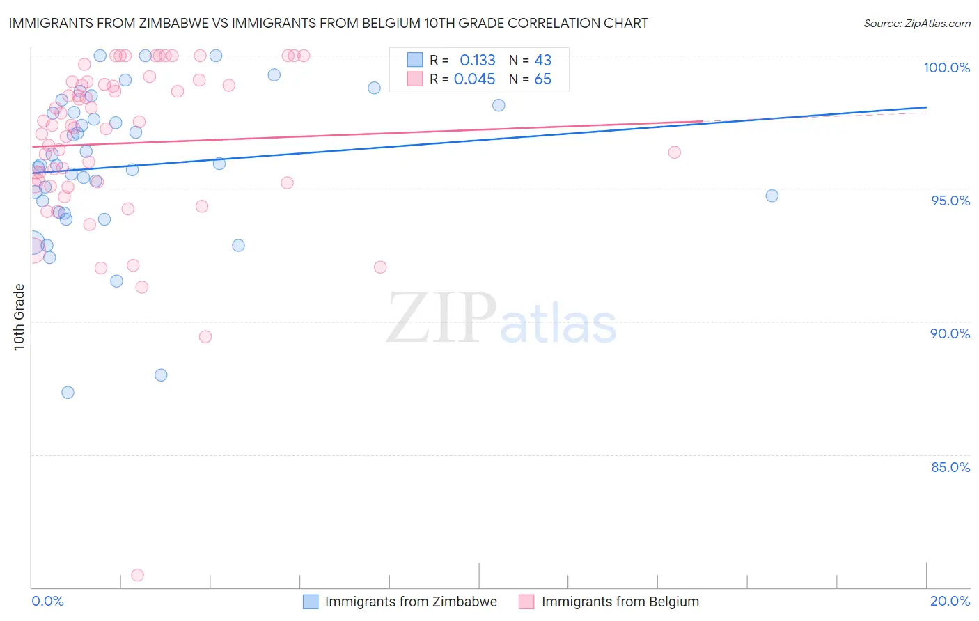 Immigrants from Zimbabwe vs Immigrants from Belgium 10th Grade