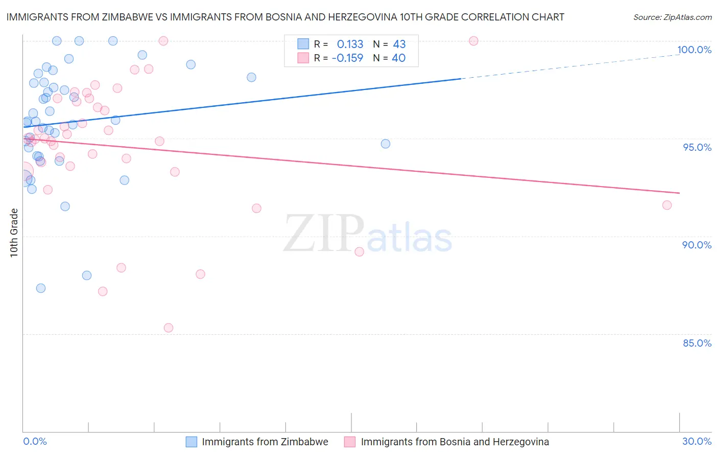 Immigrants from Zimbabwe vs Immigrants from Bosnia and Herzegovina 10th Grade