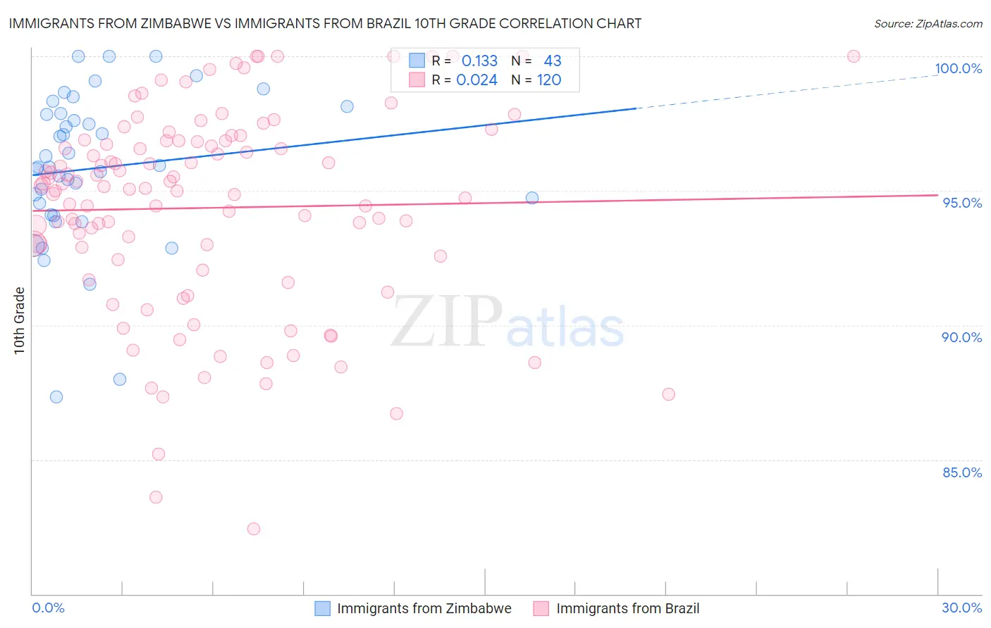 Immigrants from Zimbabwe vs Immigrants from Brazil 10th Grade