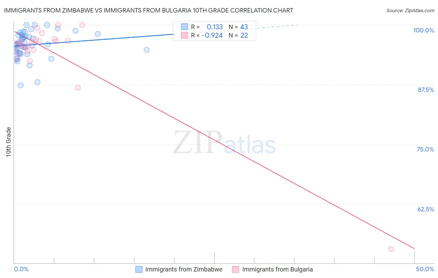 Immigrants from Zimbabwe vs Immigrants from Bulgaria 10th Grade