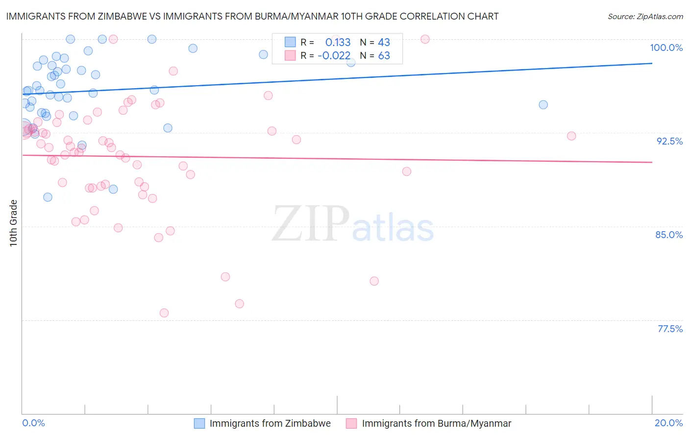 Immigrants from Zimbabwe vs Immigrants from Burma/Myanmar 10th Grade