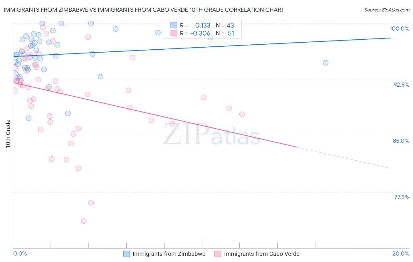 Immigrants from Zimbabwe vs Immigrants from Cabo Verde 10th Grade