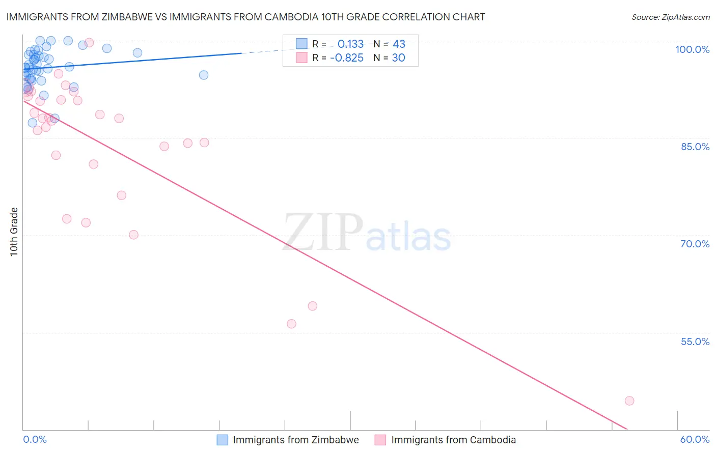 Immigrants from Zimbabwe vs Immigrants from Cambodia 10th Grade