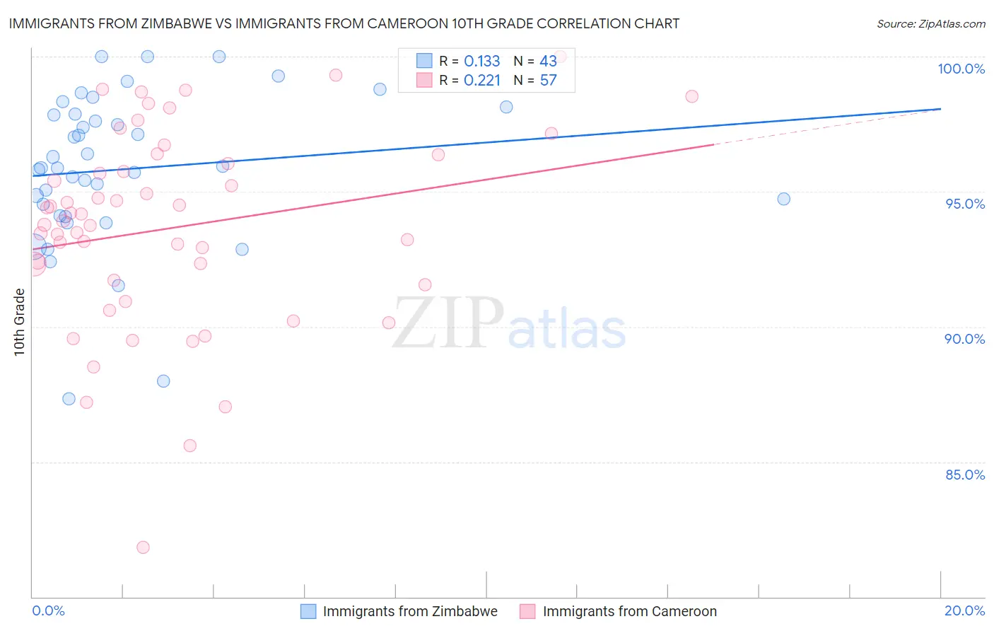 Immigrants from Zimbabwe vs Immigrants from Cameroon 10th Grade