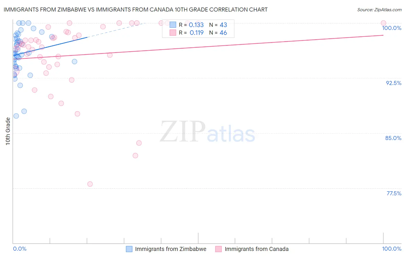 Immigrants from Zimbabwe vs Immigrants from Canada 10th Grade