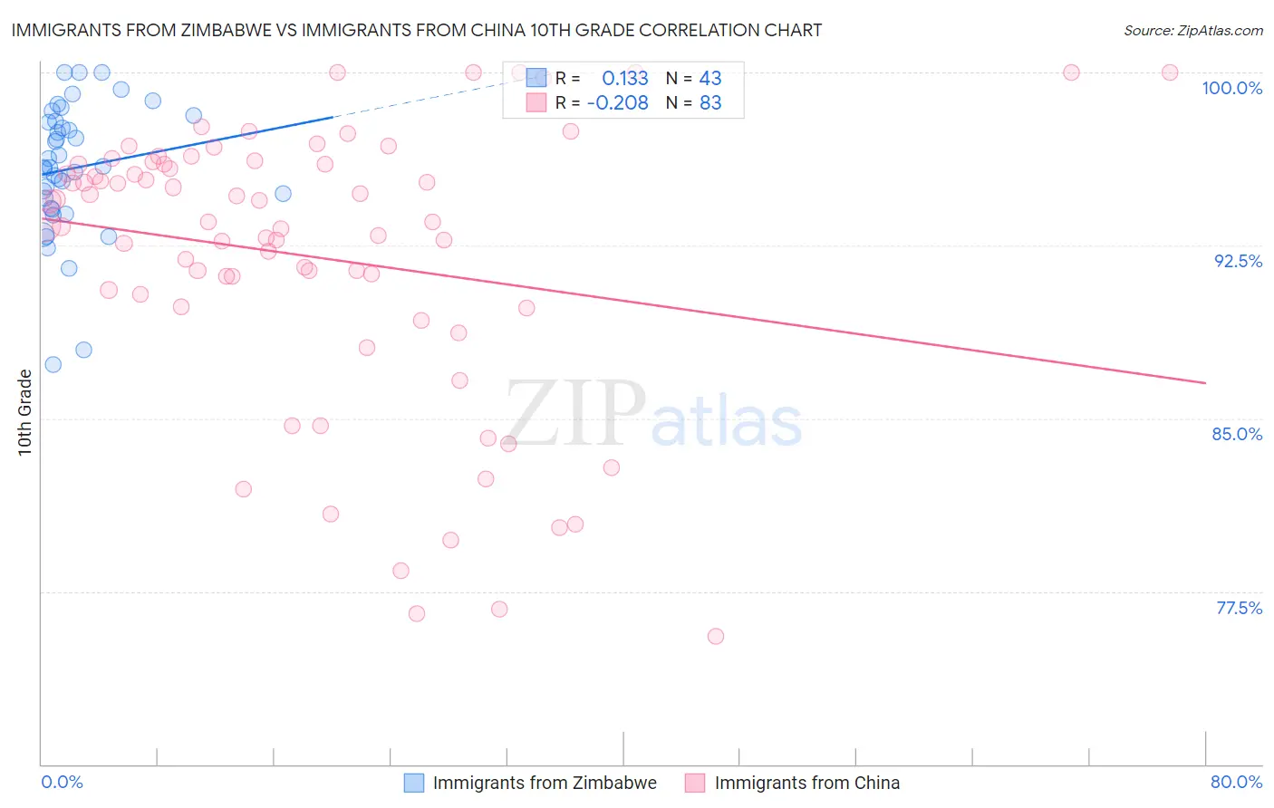 Immigrants from Zimbabwe vs Immigrants from China 10th Grade