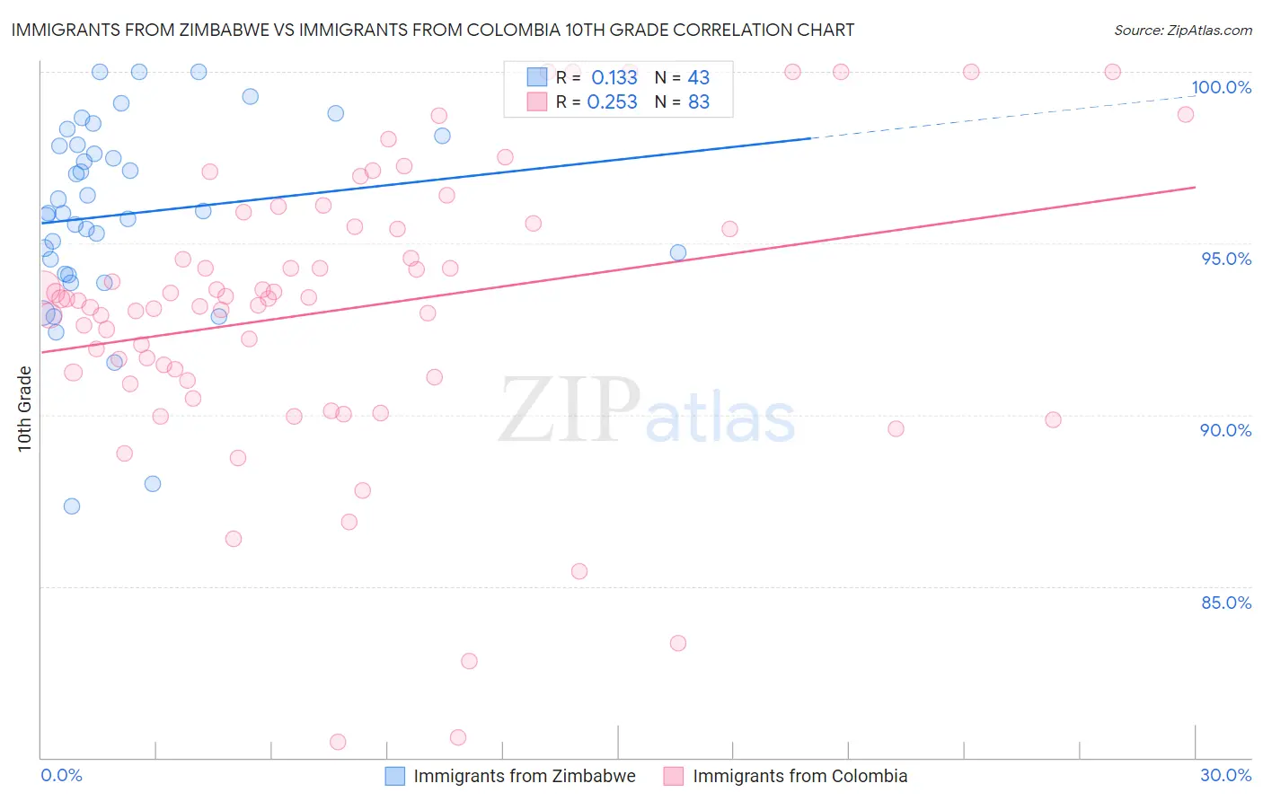 Immigrants from Zimbabwe vs Immigrants from Colombia 10th Grade