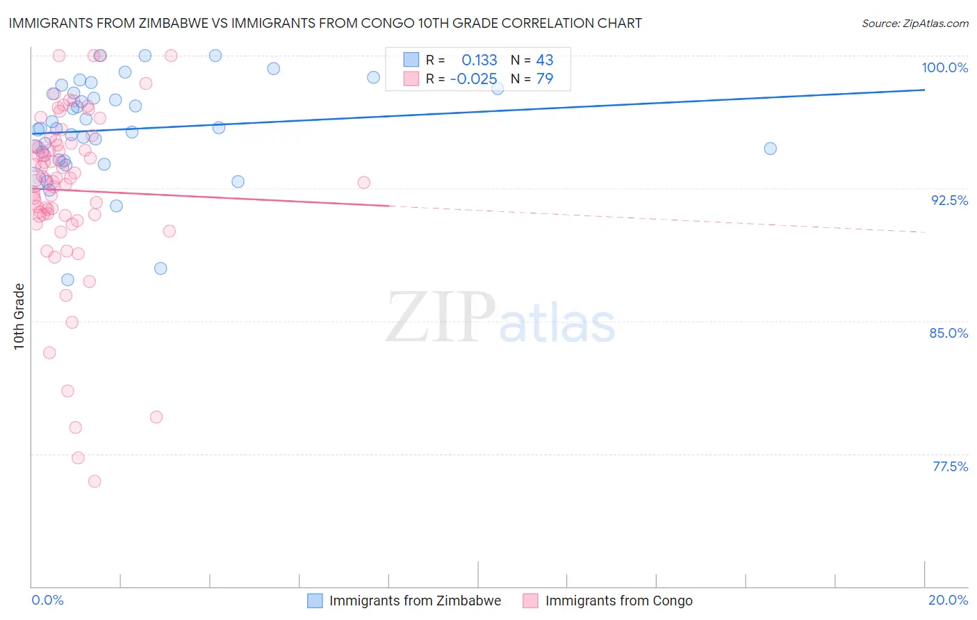 Immigrants from Zimbabwe vs Immigrants from Congo 10th Grade