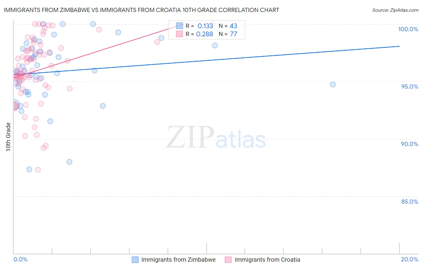 Immigrants from Zimbabwe vs Immigrants from Croatia 10th Grade