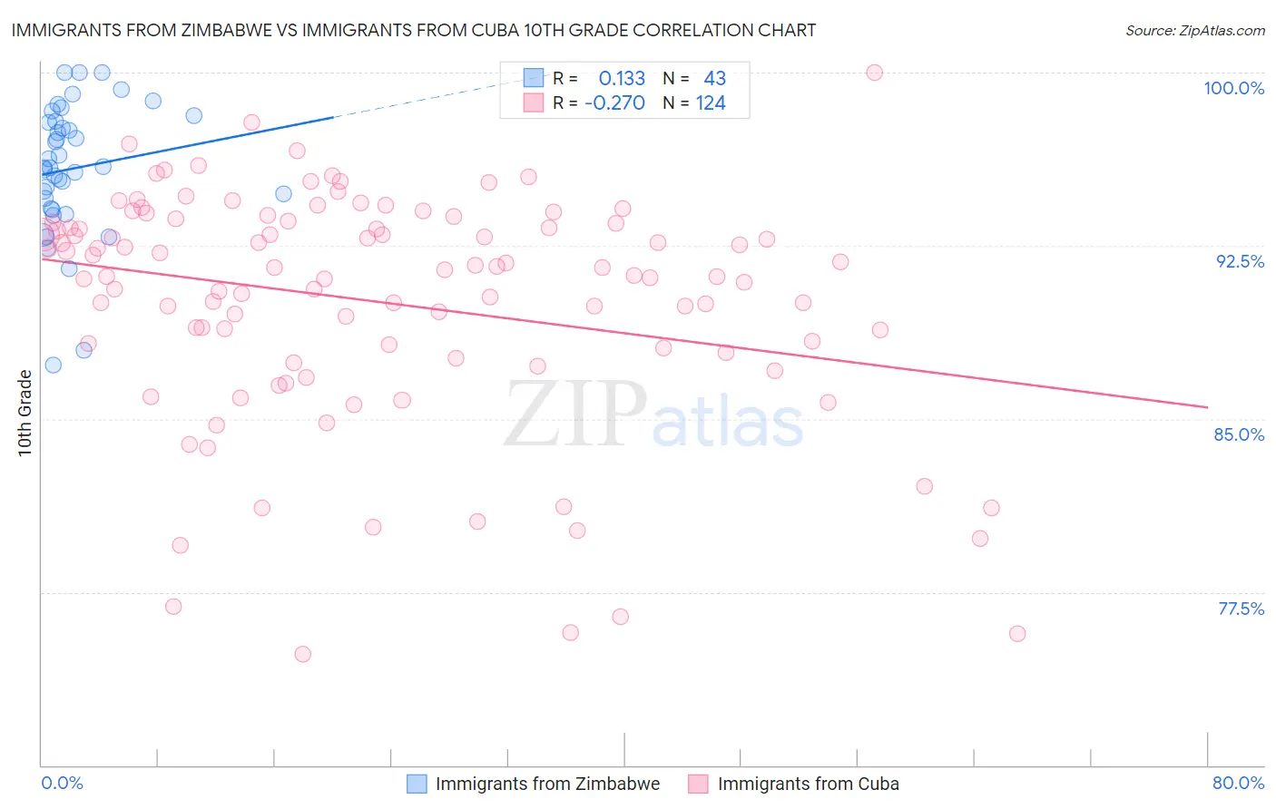 Immigrants from Zimbabwe vs Immigrants from Cuba 10th Grade