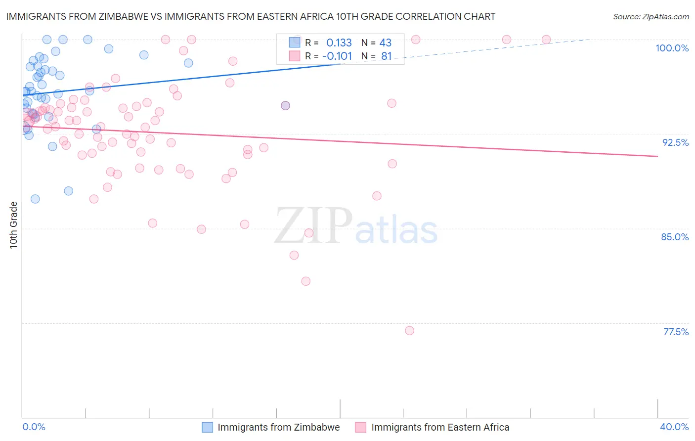 Immigrants from Zimbabwe vs Immigrants from Eastern Africa 10th Grade