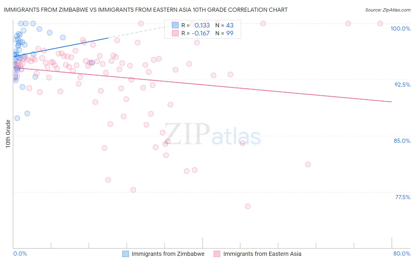 Immigrants from Zimbabwe vs Immigrants from Eastern Asia 10th Grade