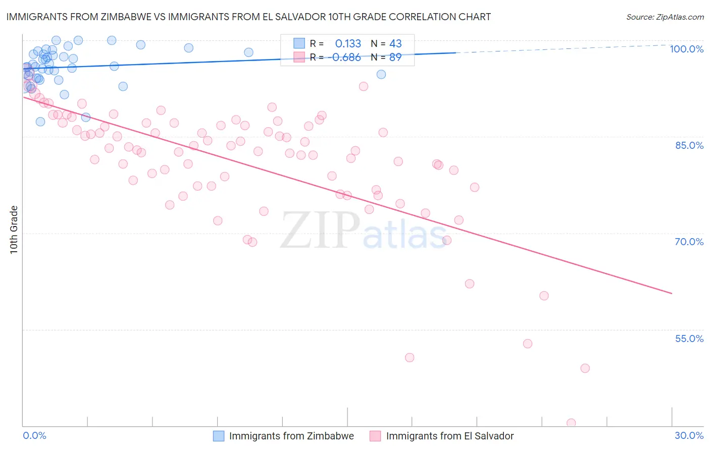 Immigrants from Zimbabwe vs Immigrants from El Salvador 10th Grade