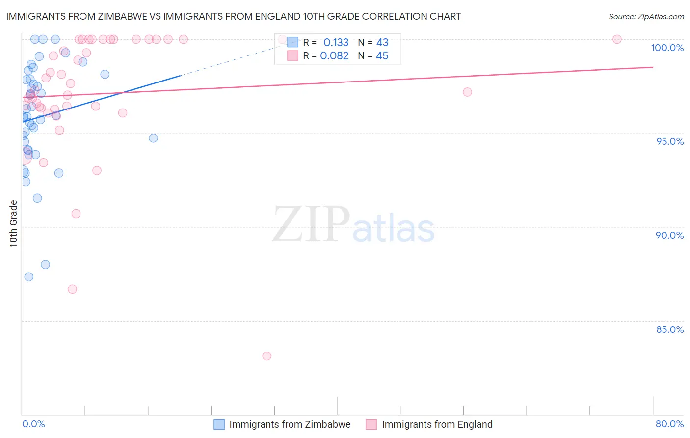 Immigrants from Zimbabwe vs Immigrants from England 10th Grade