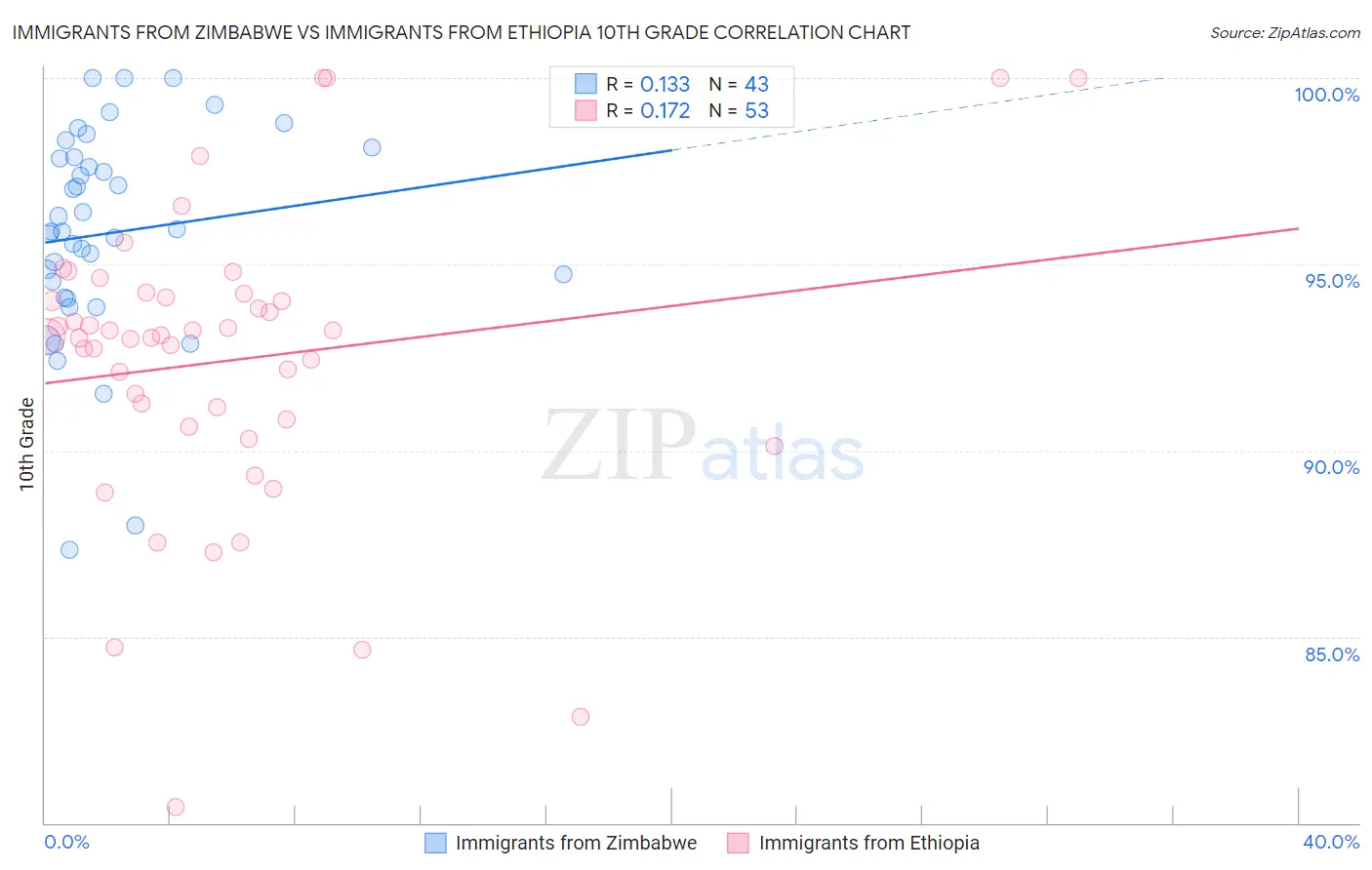 Immigrants from Zimbabwe vs Immigrants from Ethiopia 10th Grade