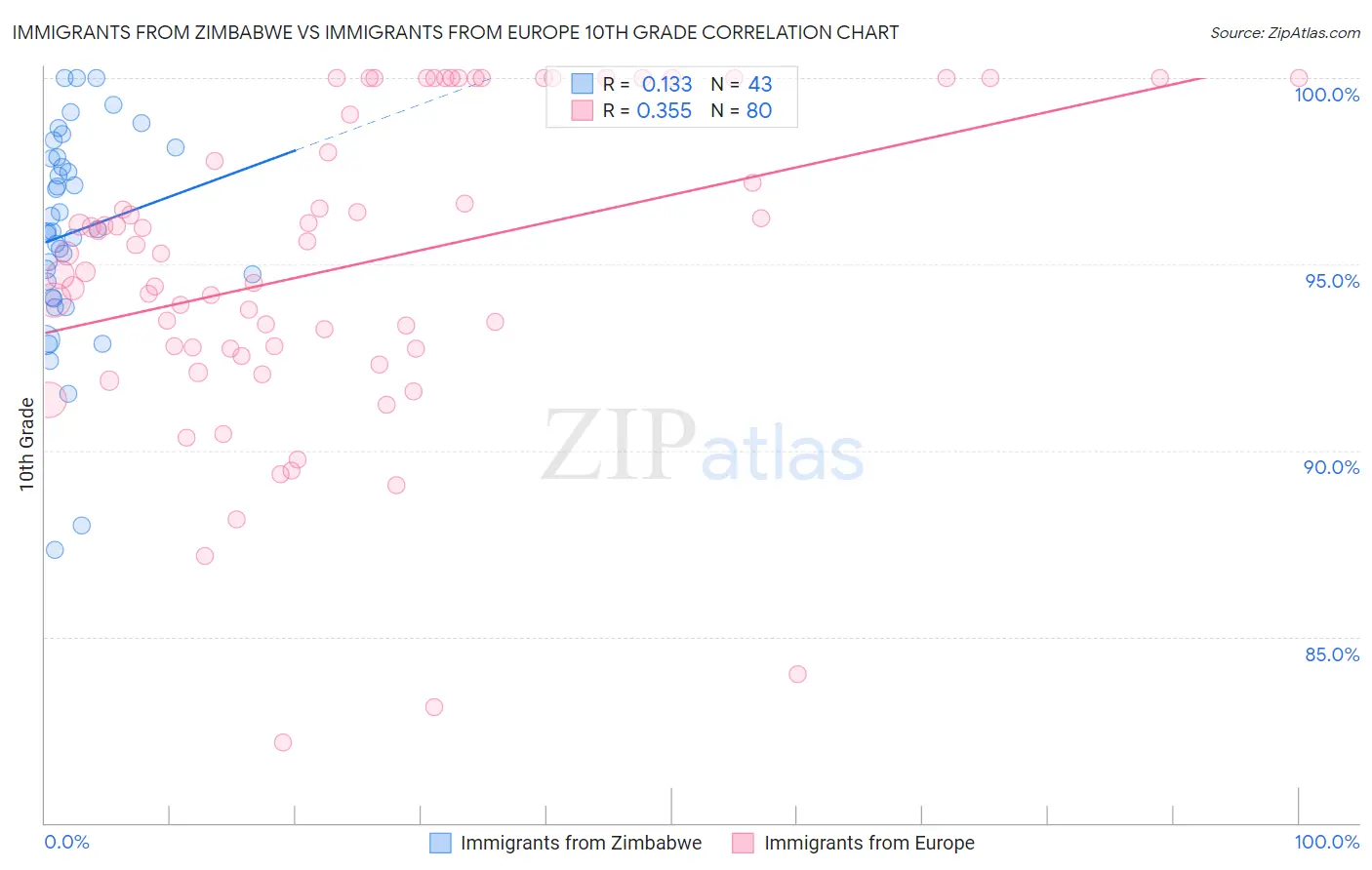 Immigrants from Zimbabwe vs Immigrants from Europe 10th Grade
