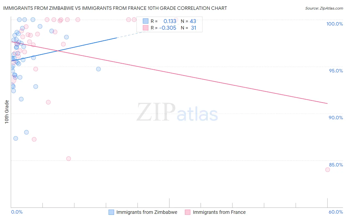 Immigrants from Zimbabwe vs Immigrants from France 10th Grade