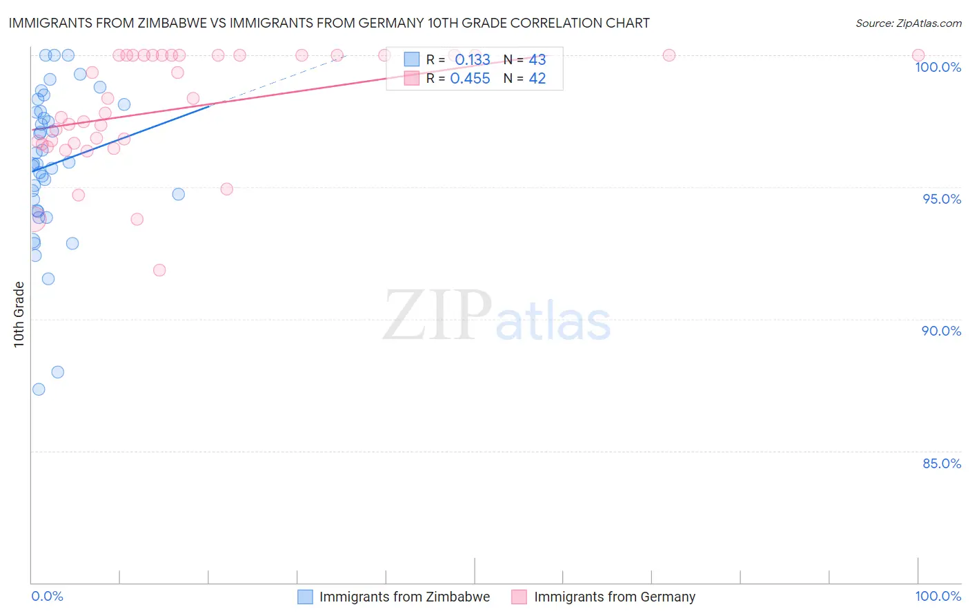 Immigrants from Zimbabwe vs Immigrants from Germany 10th Grade