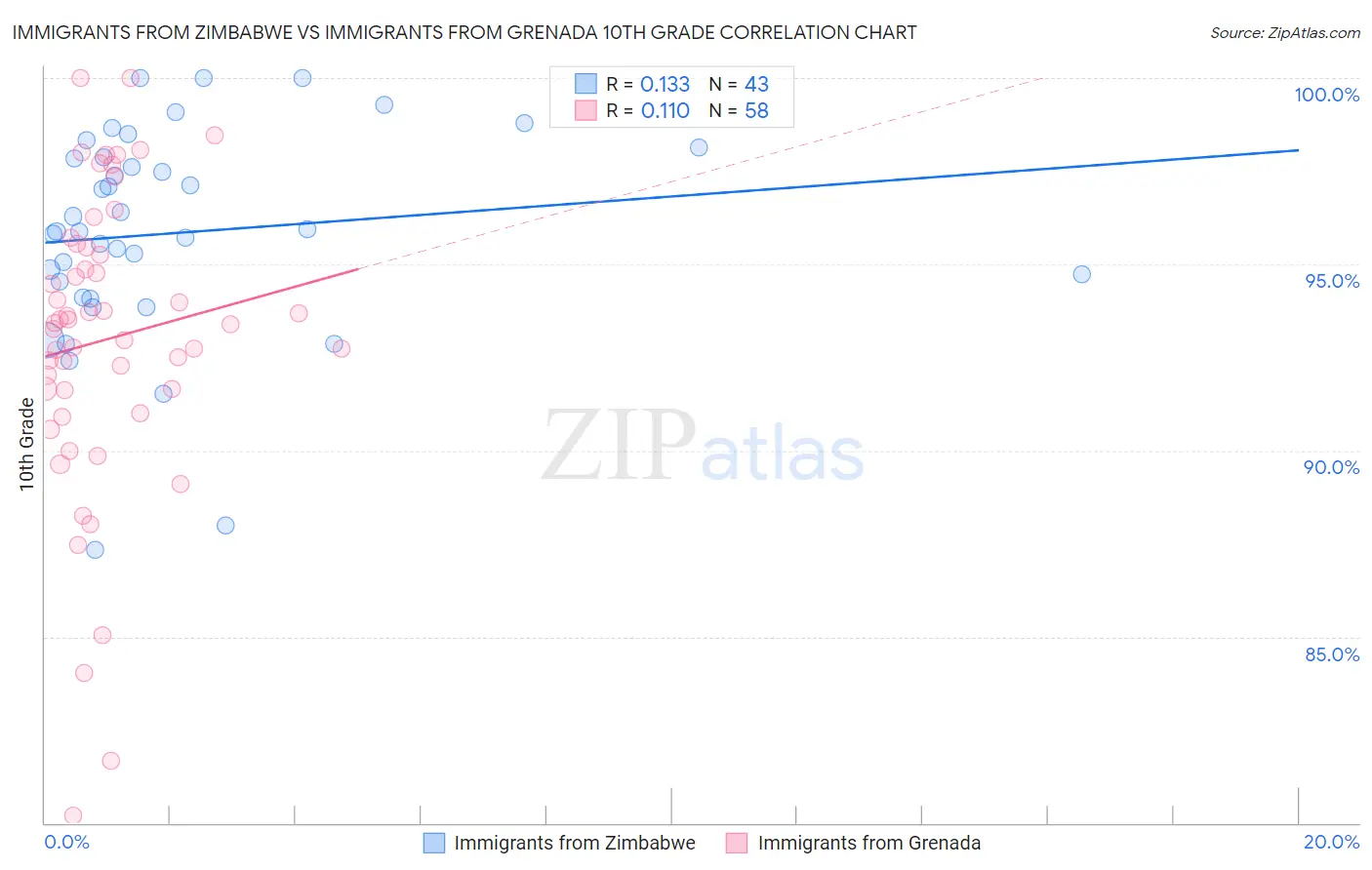 Immigrants from Zimbabwe vs Immigrants from Grenada 10th Grade