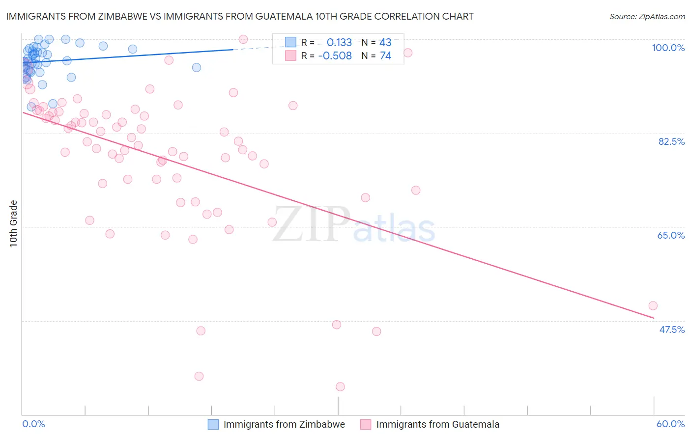 Immigrants from Zimbabwe vs Immigrants from Guatemala 10th Grade