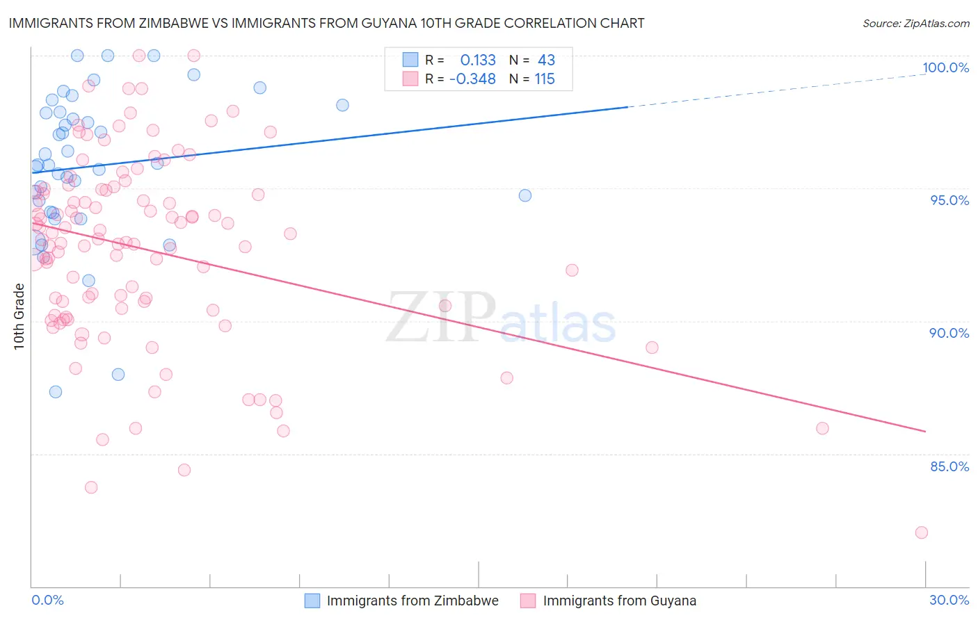 Immigrants from Zimbabwe vs Immigrants from Guyana 10th Grade