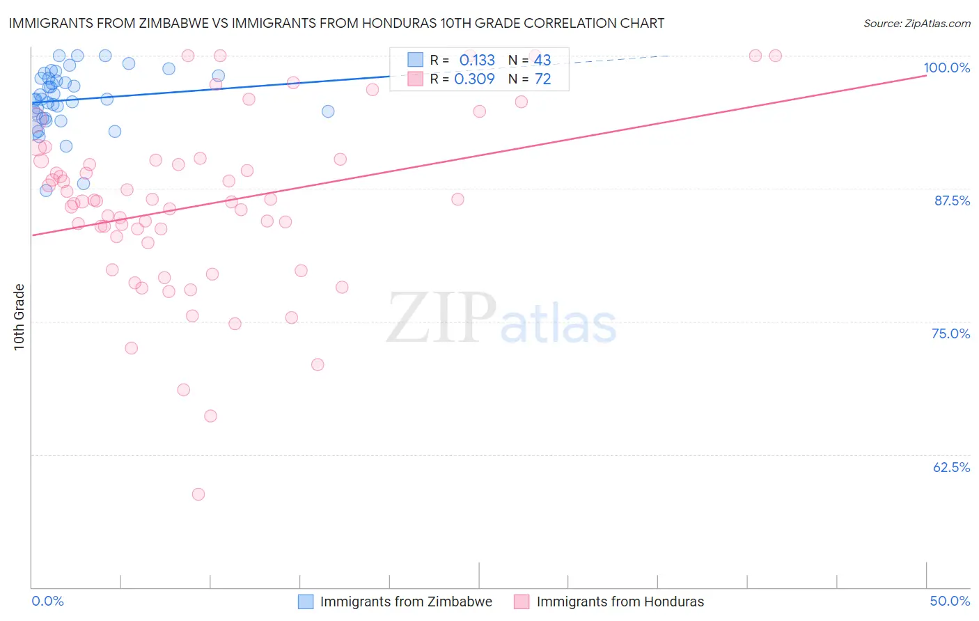 Immigrants from Zimbabwe vs Immigrants from Honduras 10th Grade