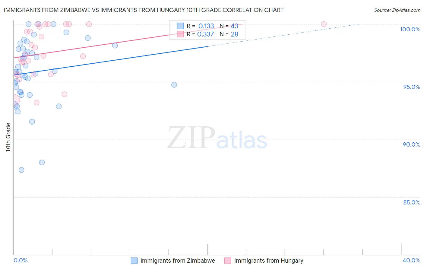 Immigrants from Zimbabwe vs Immigrants from Hungary 10th Grade