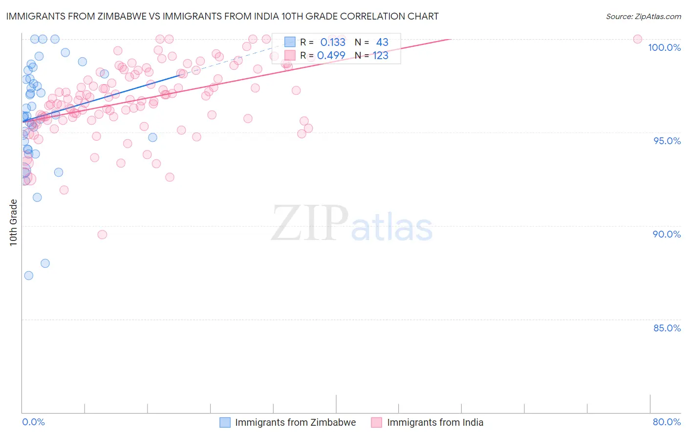 Immigrants from Zimbabwe vs Immigrants from India 10th Grade
