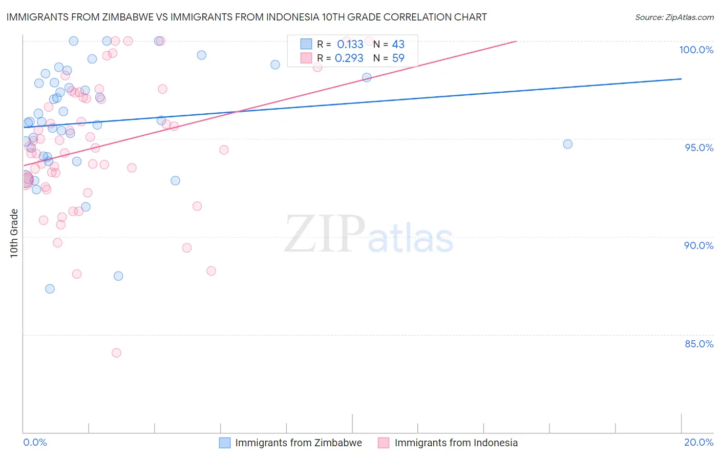 Immigrants from Zimbabwe vs Immigrants from Indonesia 10th Grade
