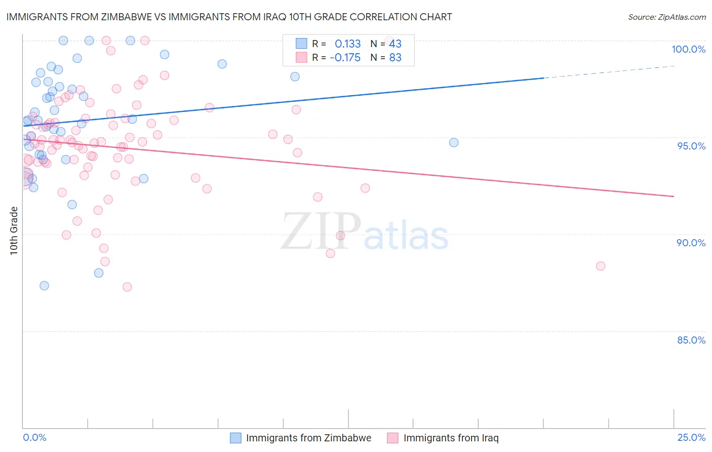Immigrants from Zimbabwe vs Immigrants from Iraq 10th Grade
