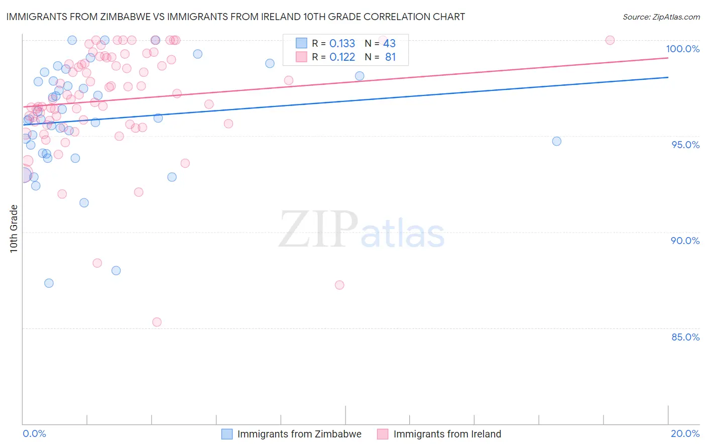 Immigrants from Zimbabwe vs Immigrants from Ireland 10th Grade