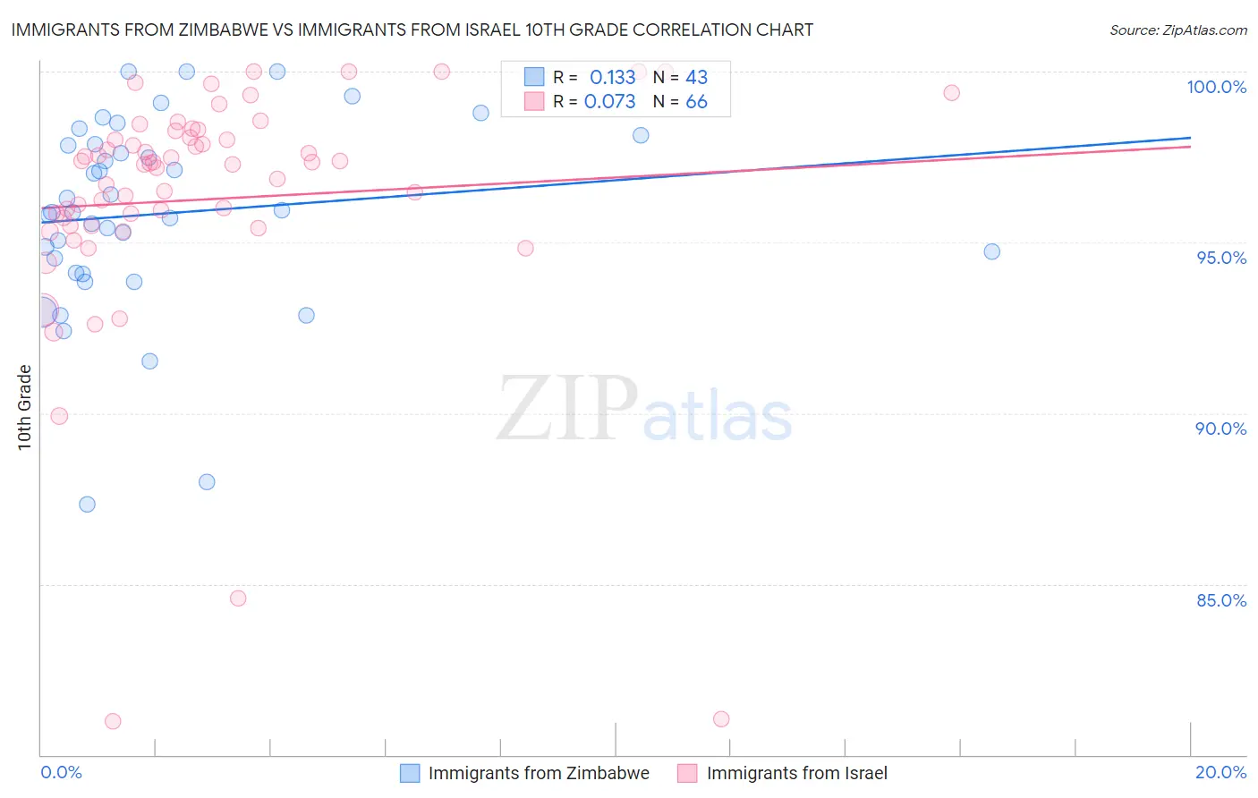 Immigrants from Zimbabwe vs Immigrants from Israel 10th Grade