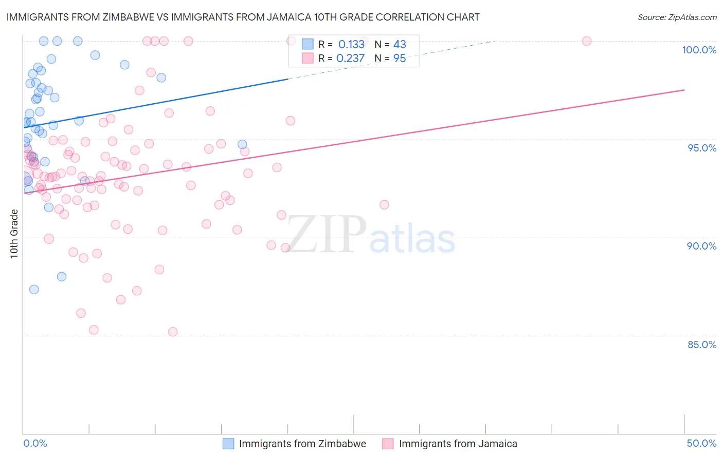Immigrants from Zimbabwe vs Immigrants from Jamaica 10th Grade