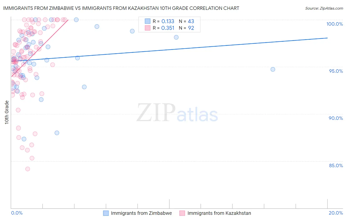 Immigrants from Zimbabwe vs Immigrants from Kazakhstan 10th Grade