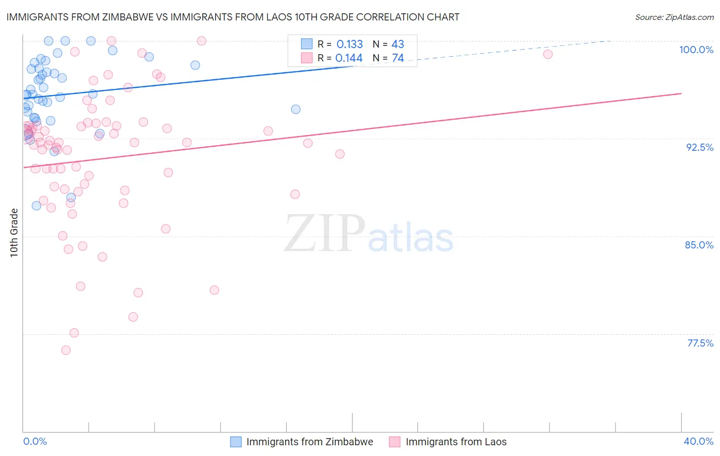 Immigrants from Zimbabwe vs Immigrants from Laos 10th Grade