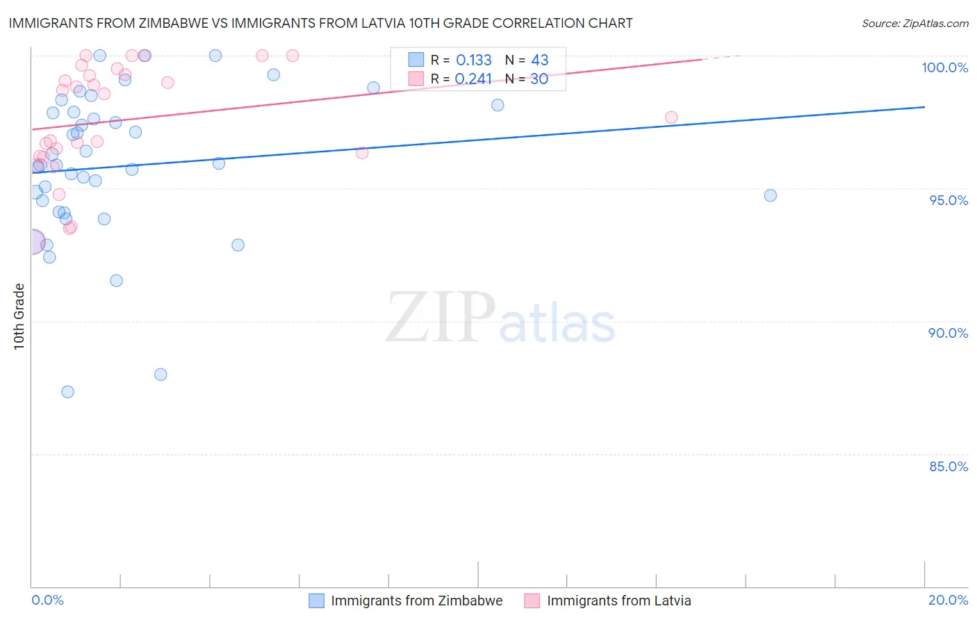 Immigrants from Zimbabwe vs Immigrants from Latvia 10th Grade