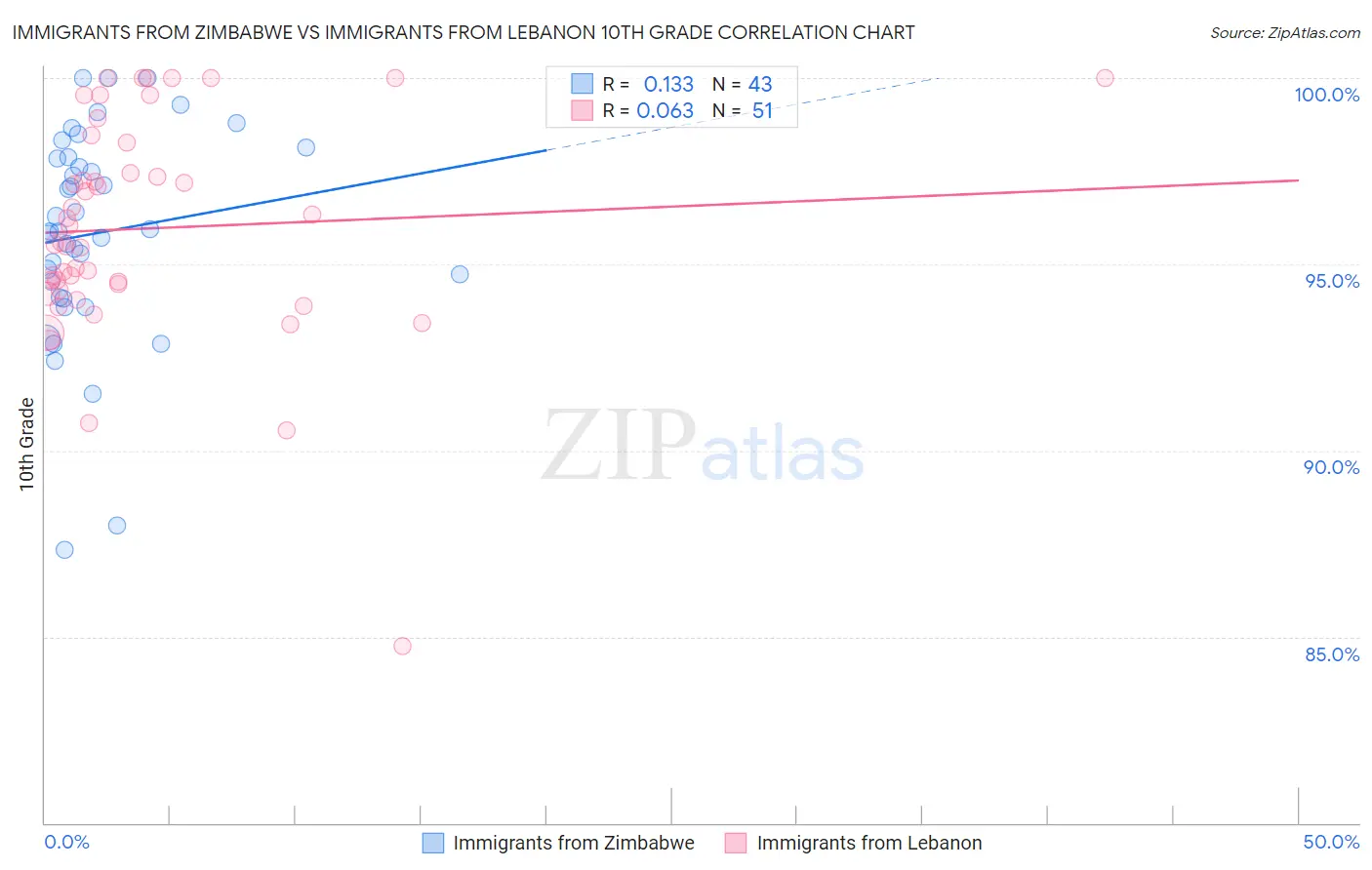 Immigrants from Zimbabwe vs Immigrants from Lebanon 10th Grade