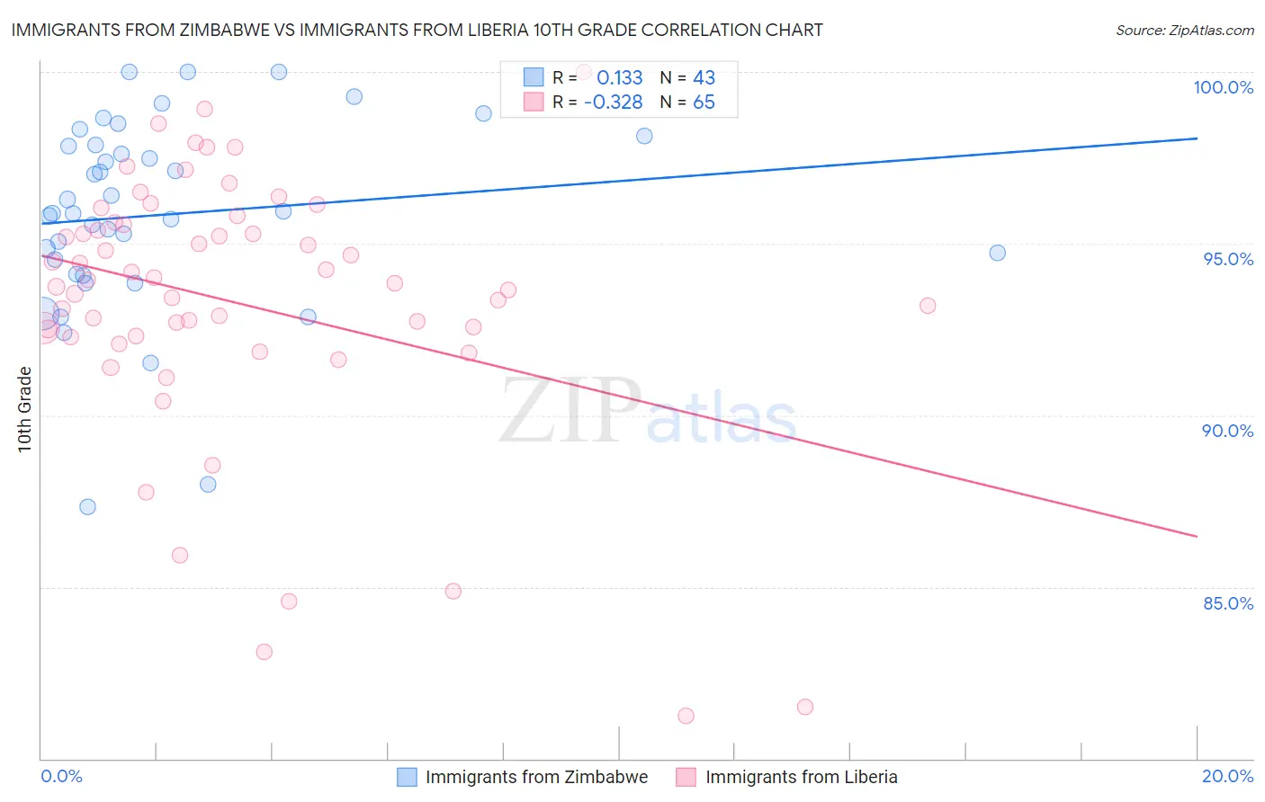 Immigrants from Zimbabwe vs Immigrants from Liberia 10th Grade