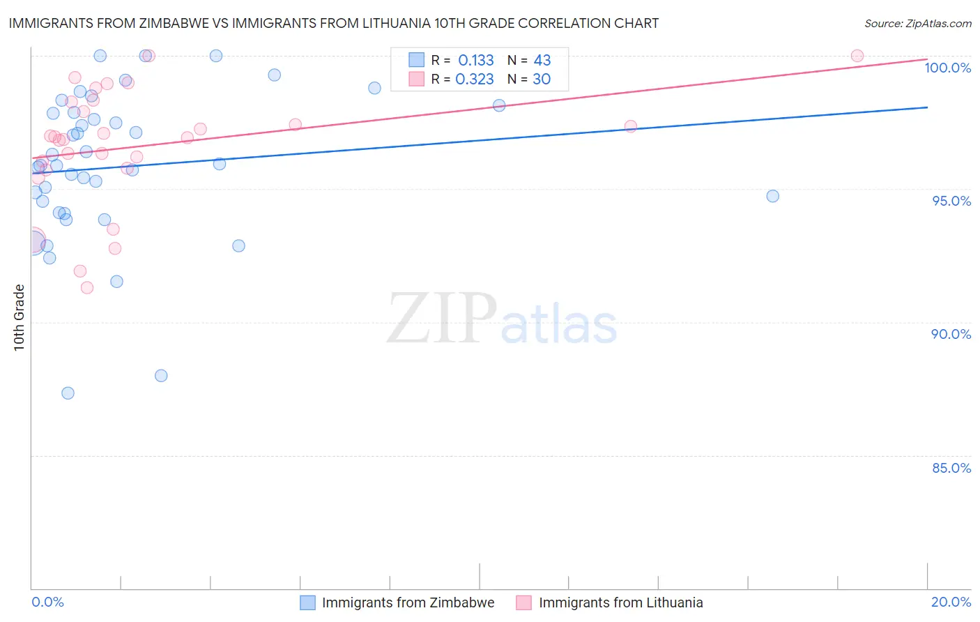 Immigrants from Zimbabwe vs Immigrants from Lithuania 10th Grade