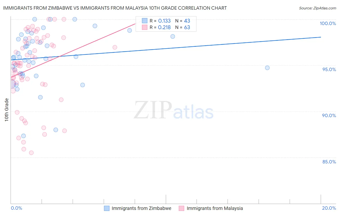 Immigrants from Zimbabwe vs Immigrants from Malaysia 10th Grade