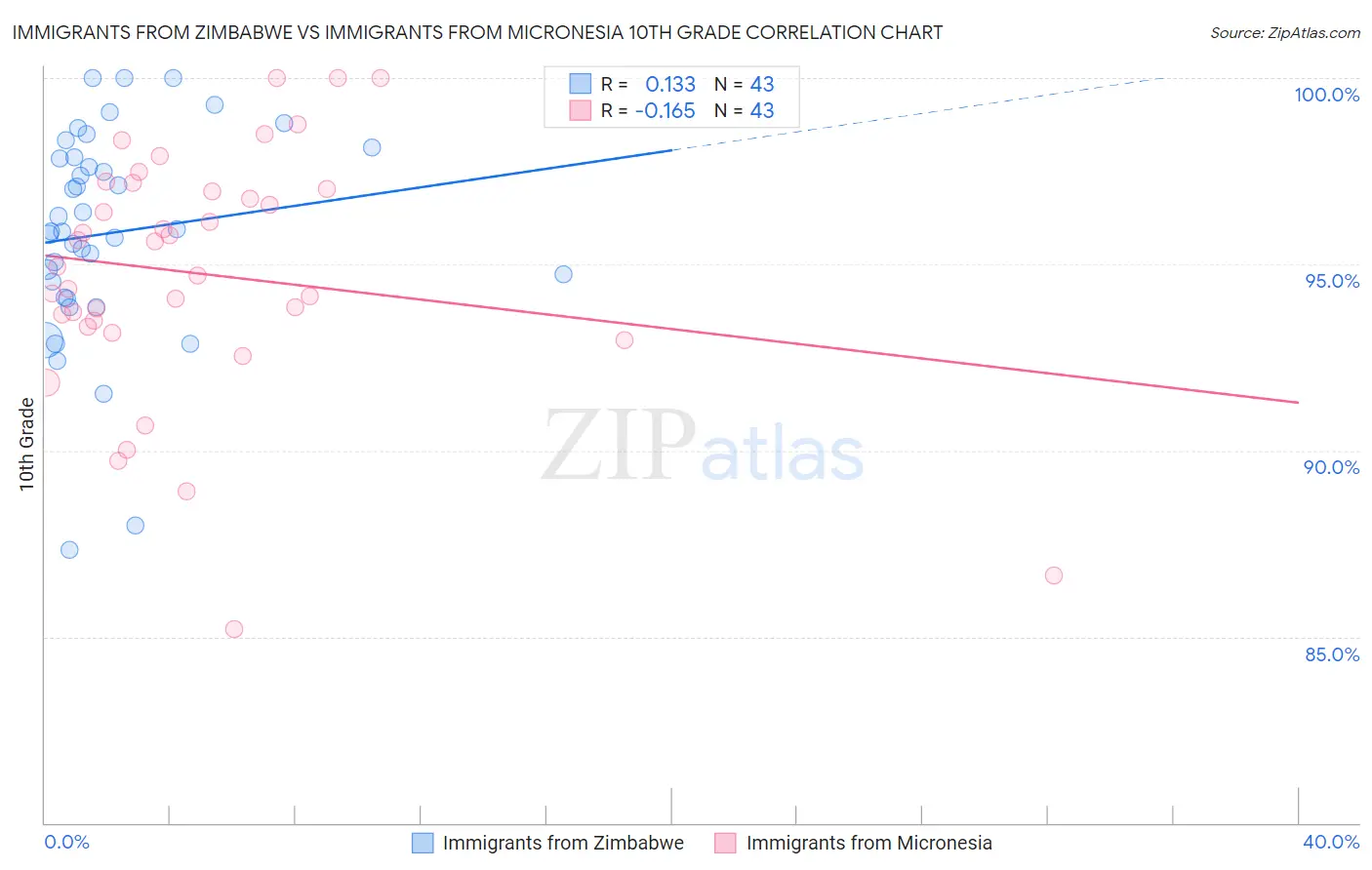 Immigrants from Zimbabwe vs Immigrants from Micronesia 10th Grade