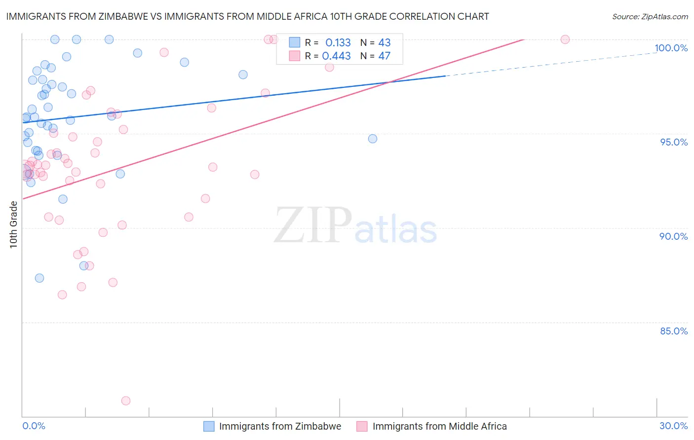 Immigrants from Zimbabwe vs Immigrants from Middle Africa 10th Grade