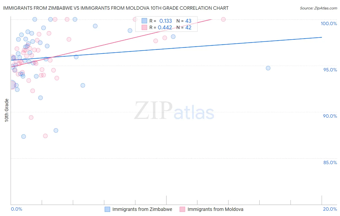 Immigrants from Zimbabwe vs Immigrants from Moldova 10th Grade