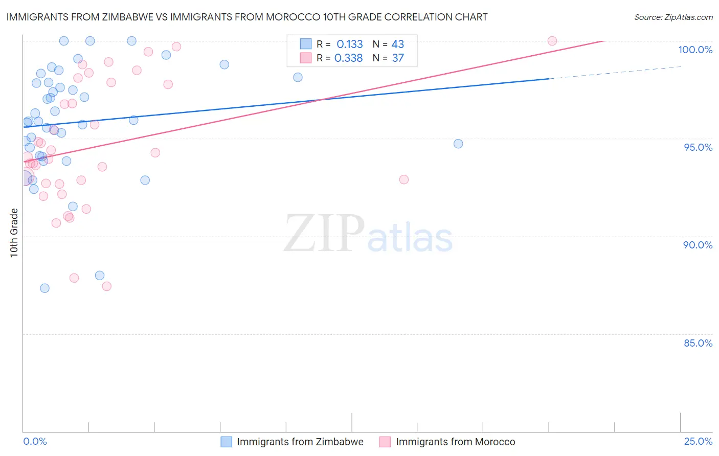 Immigrants from Zimbabwe vs Immigrants from Morocco 10th Grade