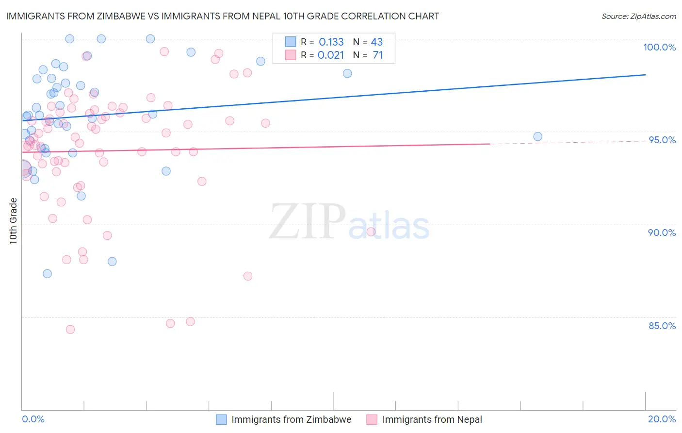 Immigrants from Zimbabwe vs Immigrants from Nepal 10th Grade